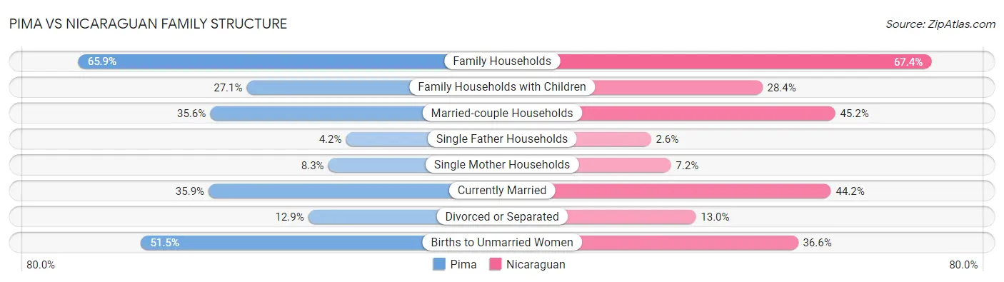 Pima vs Nicaraguan Family Structure