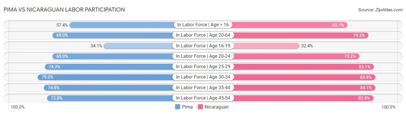 Pima vs Nicaraguan Labor Participation