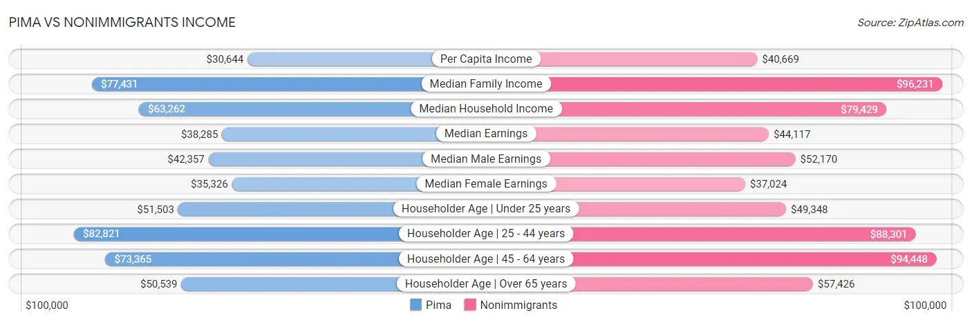 Pima vs Nonimmigrants Income