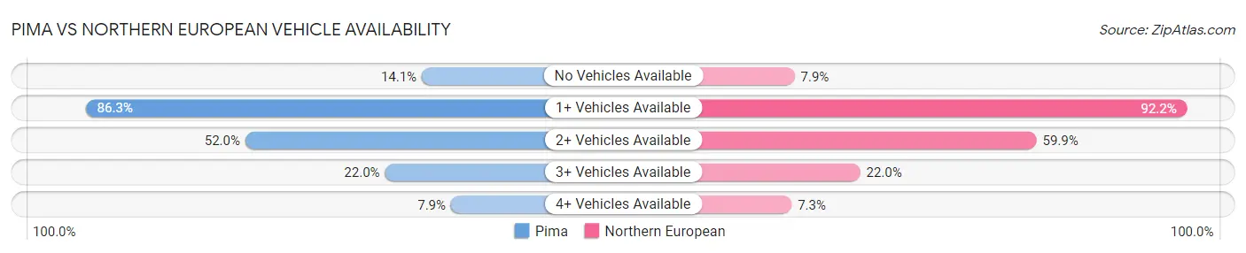 Pima vs Northern European Vehicle Availability