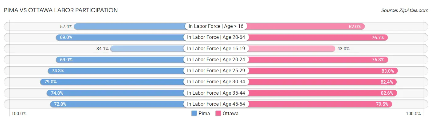 Pima vs Ottawa Labor Participation
