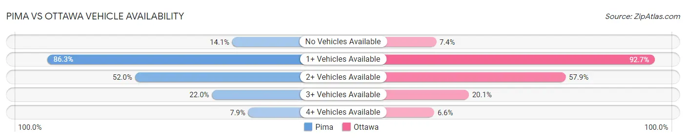 Pima vs Ottawa Vehicle Availability