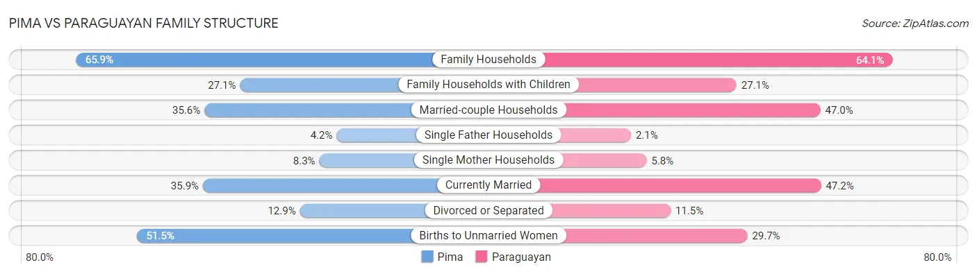 Pima vs Paraguayan Family Structure