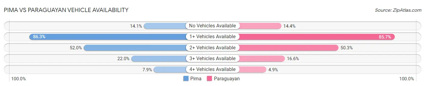 Pima vs Paraguayan Vehicle Availability
