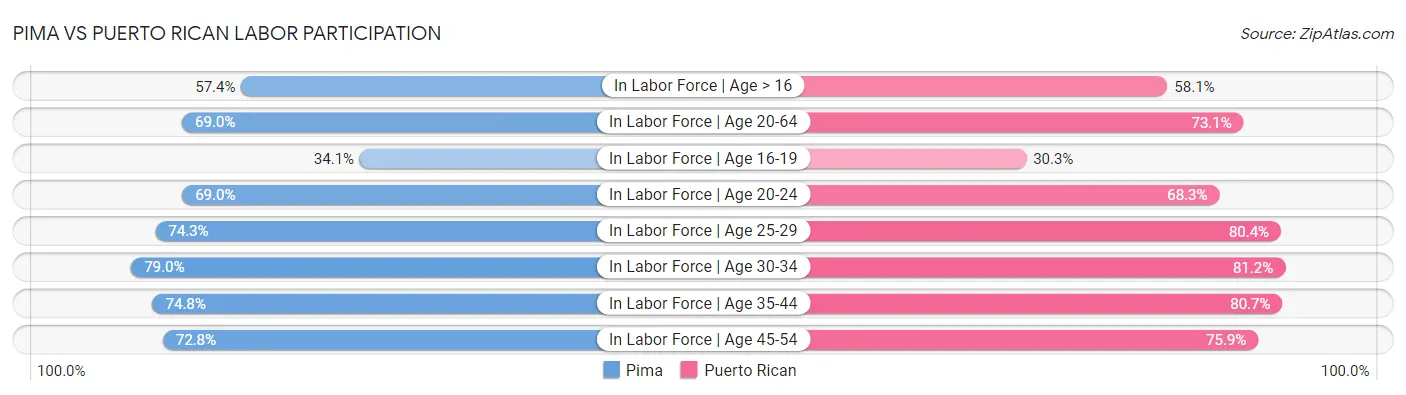 Pima vs Puerto Rican Labor Participation