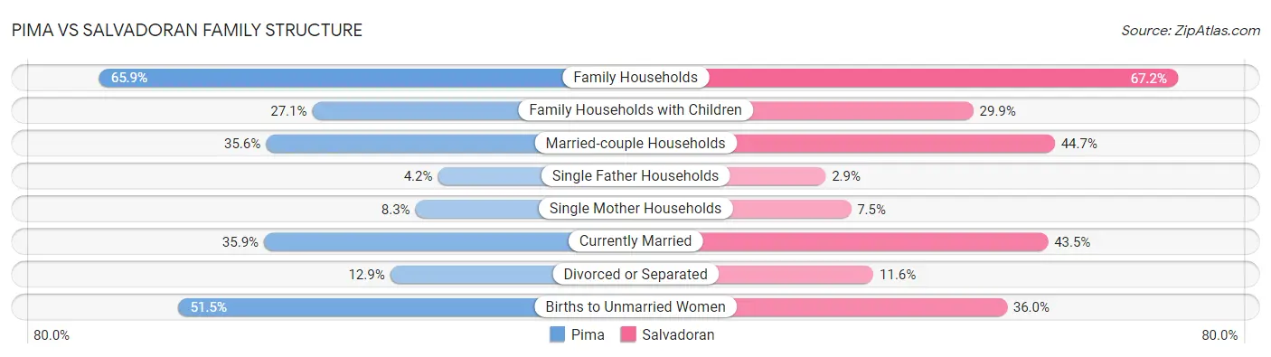 Pima vs Salvadoran Family Structure