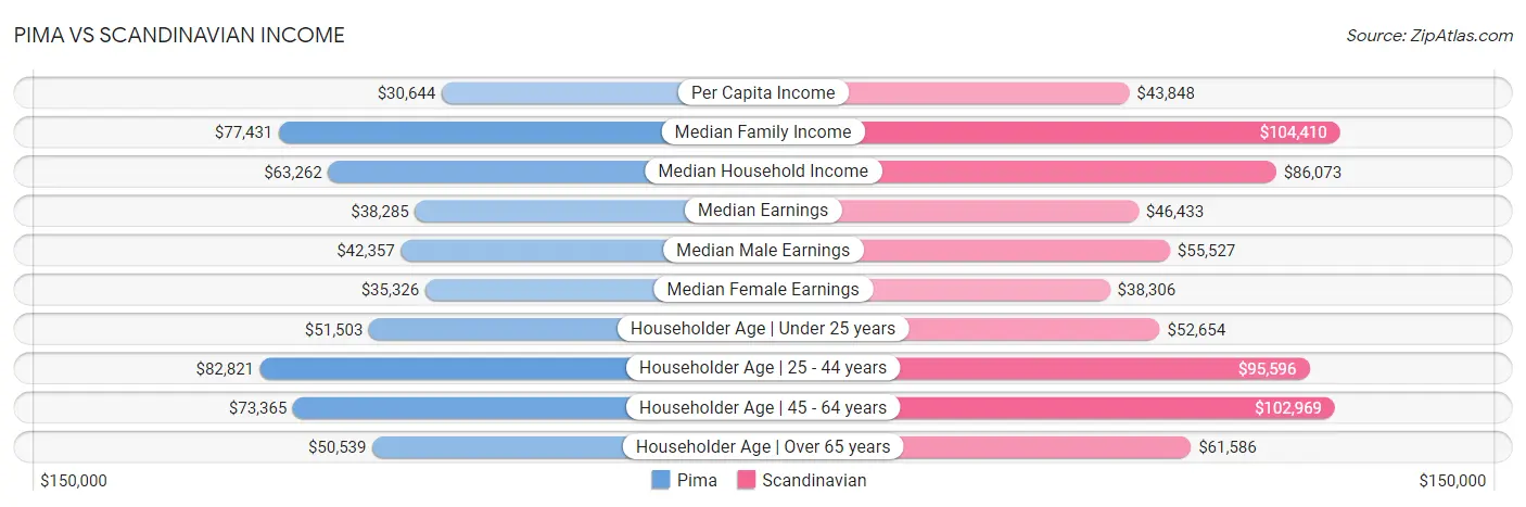 Pima vs Scandinavian Income