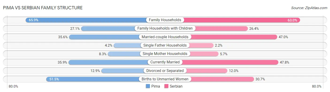 Pima vs Serbian Family Structure