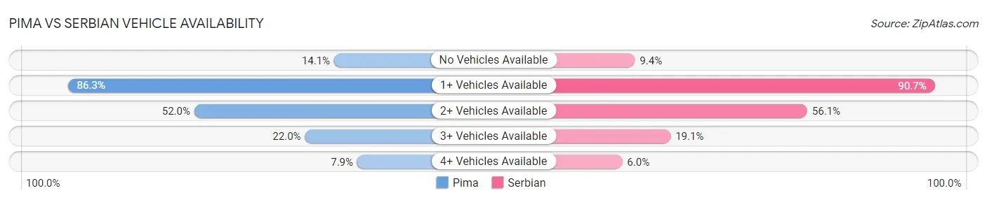 Pima vs Serbian Vehicle Availability