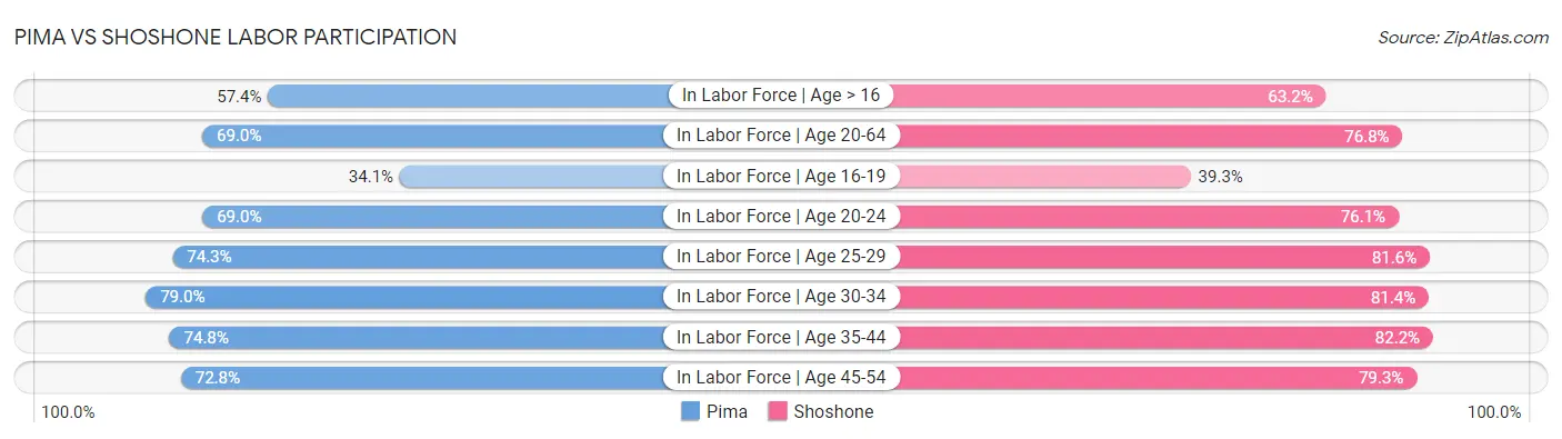 Pima vs Shoshone Labor Participation
