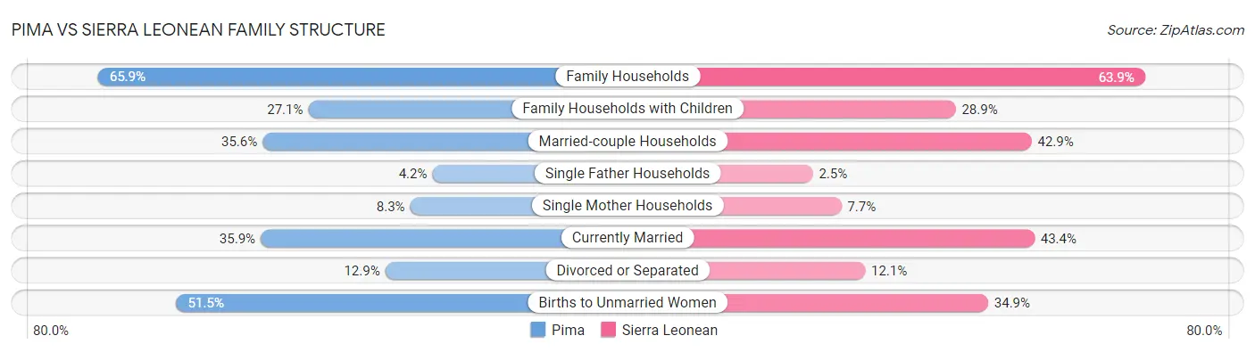 Pima vs Sierra Leonean Family Structure