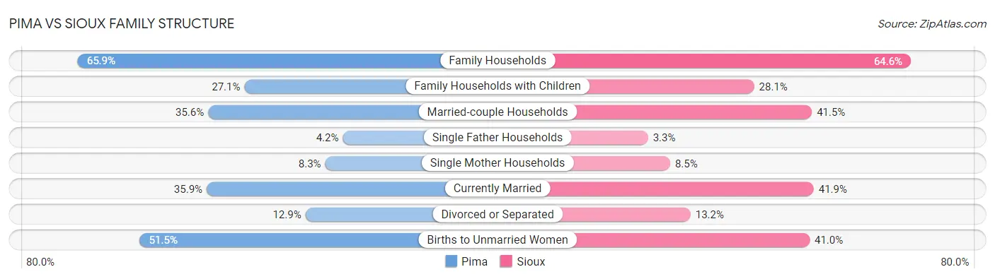 Pima vs Sioux Family Structure