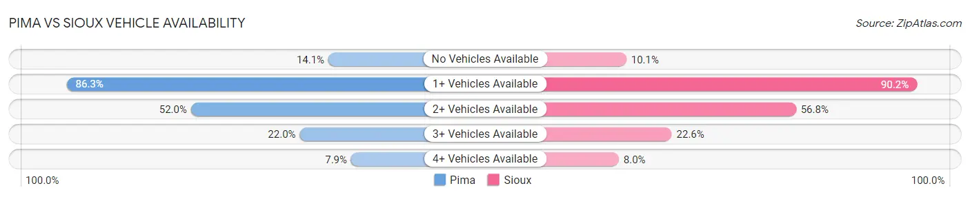 Pima vs Sioux Vehicle Availability