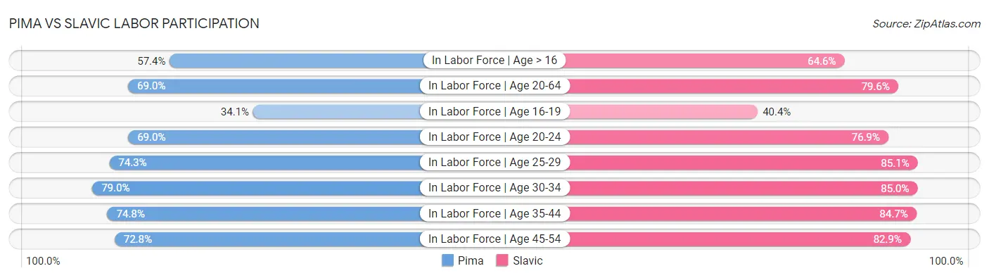 Pima vs Slavic Labor Participation