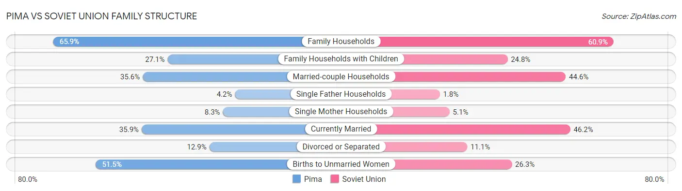 Pima vs Soviet Union Family Structure