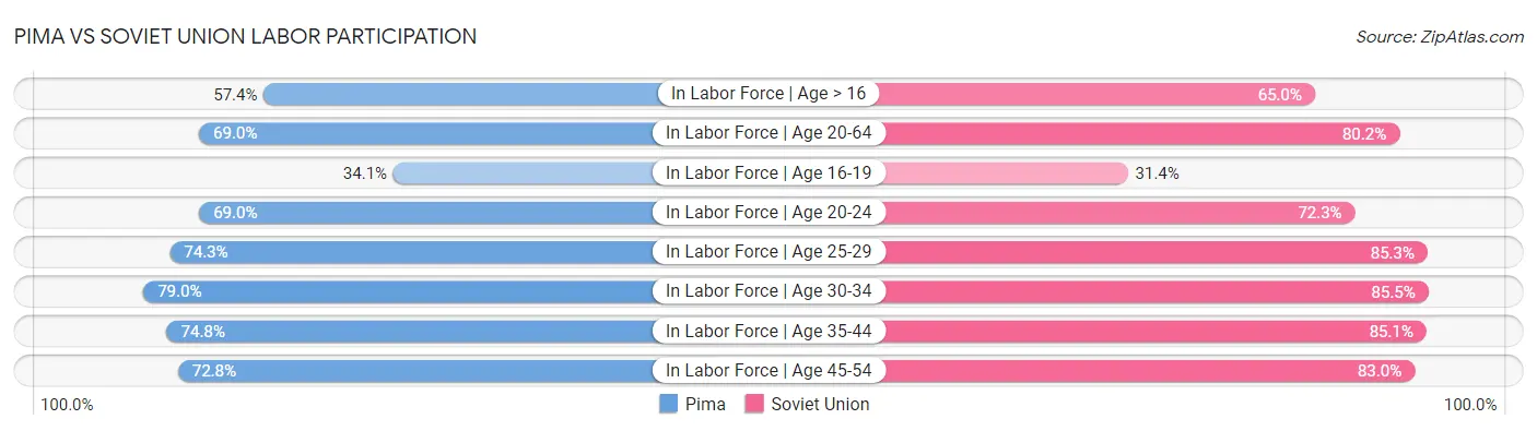 Pima vs Soviet Union Labor Participation