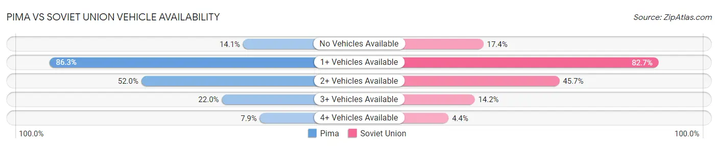 Pima vs Soviet Union Vehicle Availability