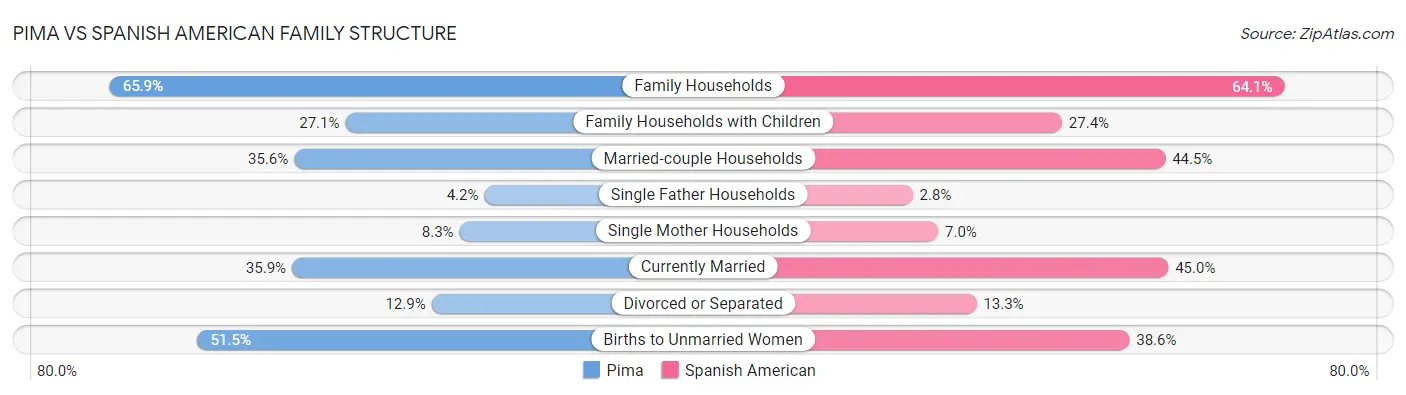 Pima vs Spanish American Family Structure
