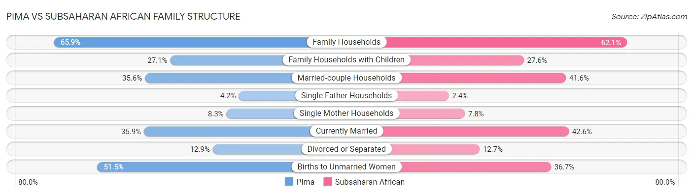 Pima vs Subsaharan African Family Structure