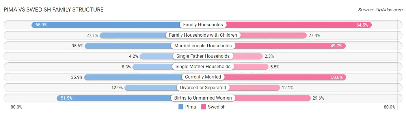 Pima vs Swedish Family Structure