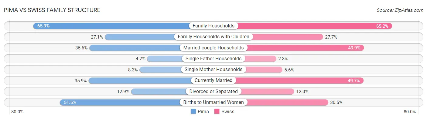 Pima vs Swiss Family Structure