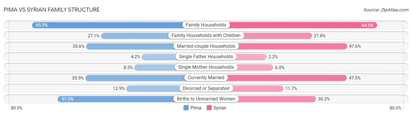 Pima vs Syrian Family Structure