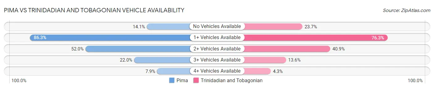Pima vs Trinidadian and Tobagonian Vehicle Availability