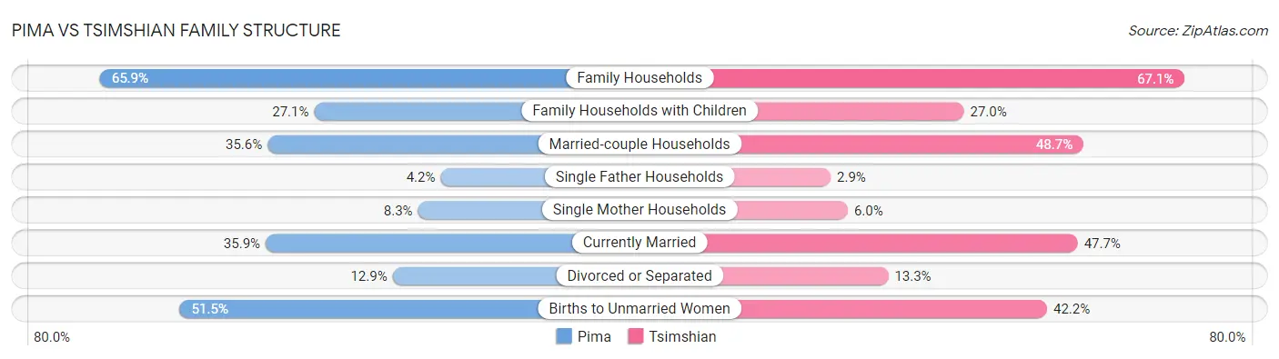 Pima vs Tsimshian Family Structure