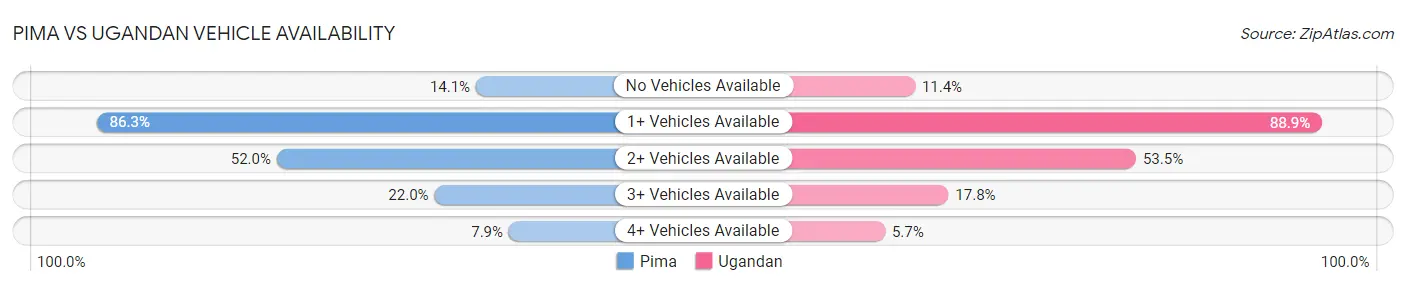 Pima vs Ugandan Vehicle Availability