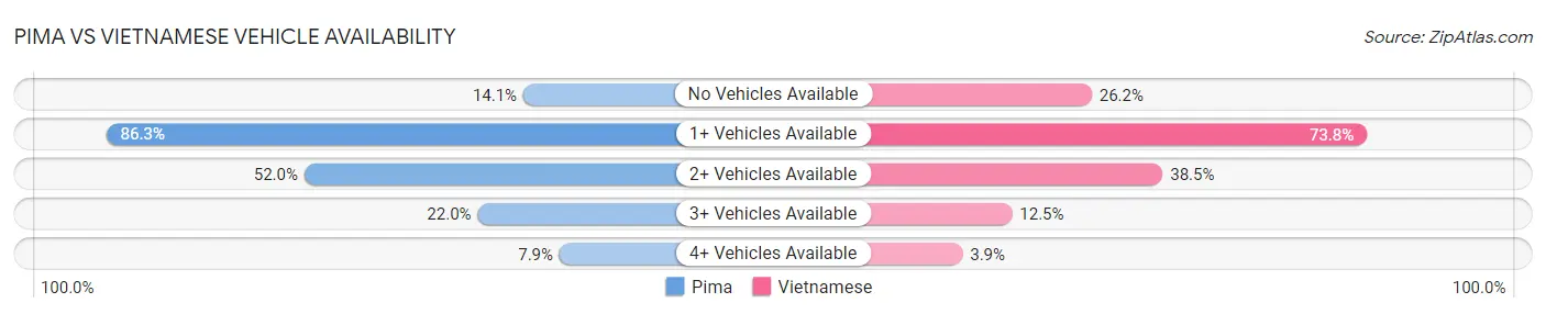 Pima vs Vietnamese Vehicle Availability