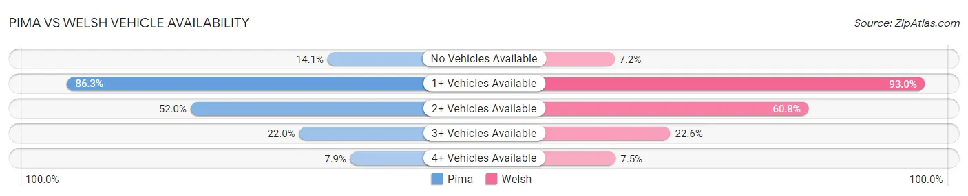Pima vs Welsh Vehicle Availability
