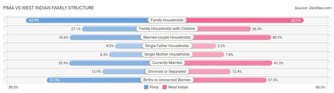 Pima vs West Indian Family Structure