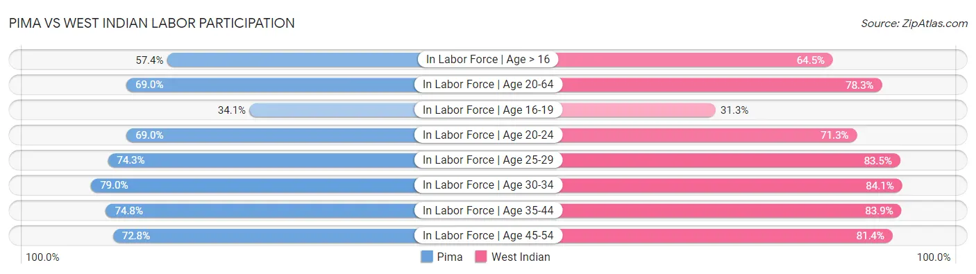Pima vs West Indian Labor Participation