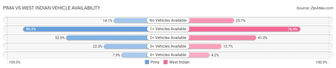 Pima vs West Indian Vehicle Availability
