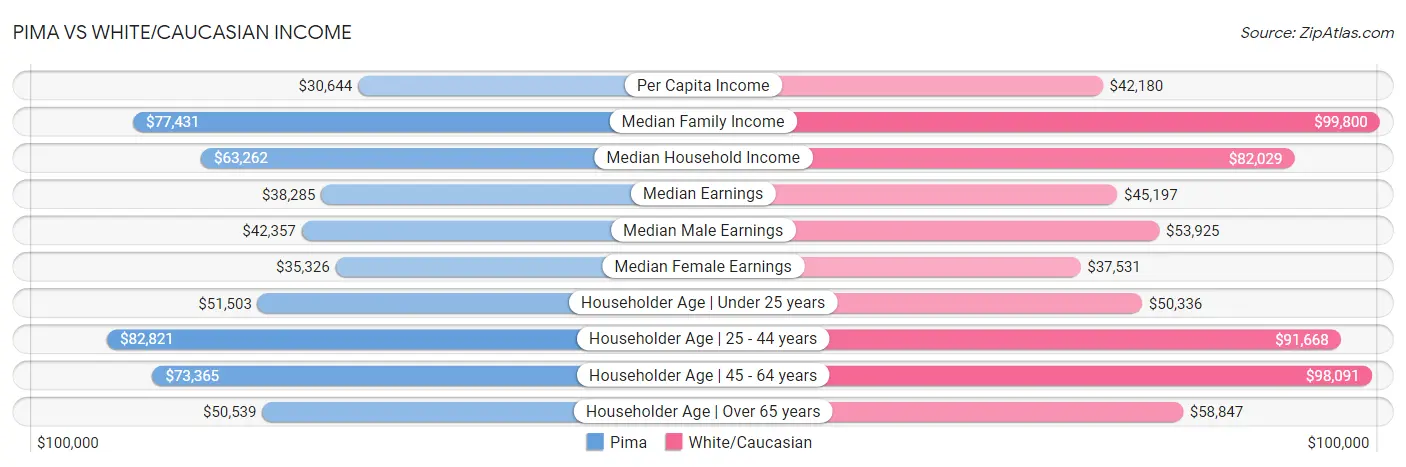 Pima vs White/Caucasian Income