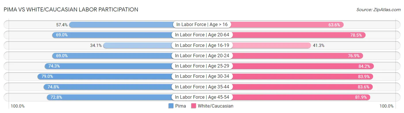 Pima vs White/Caucasian Labor Participation