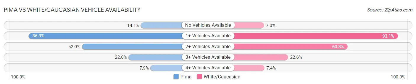 Pima vs White/Caucasian Vehicle Availability