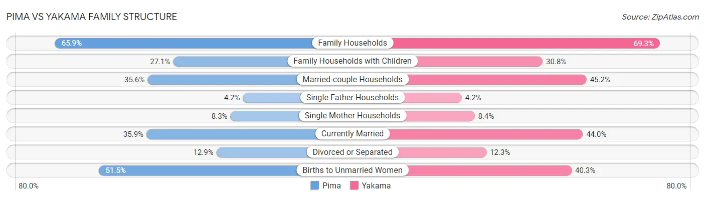 Pima vs Yakama Family Structure