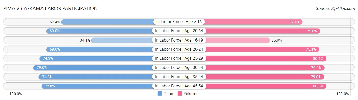 Pima vs Yakama Labor Participation