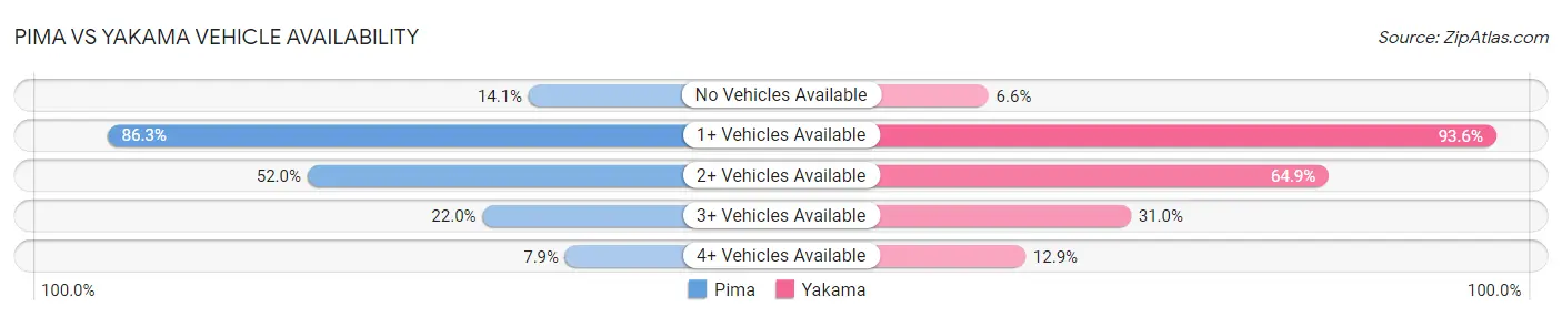 Pima vs Yakama Vehicle Availability