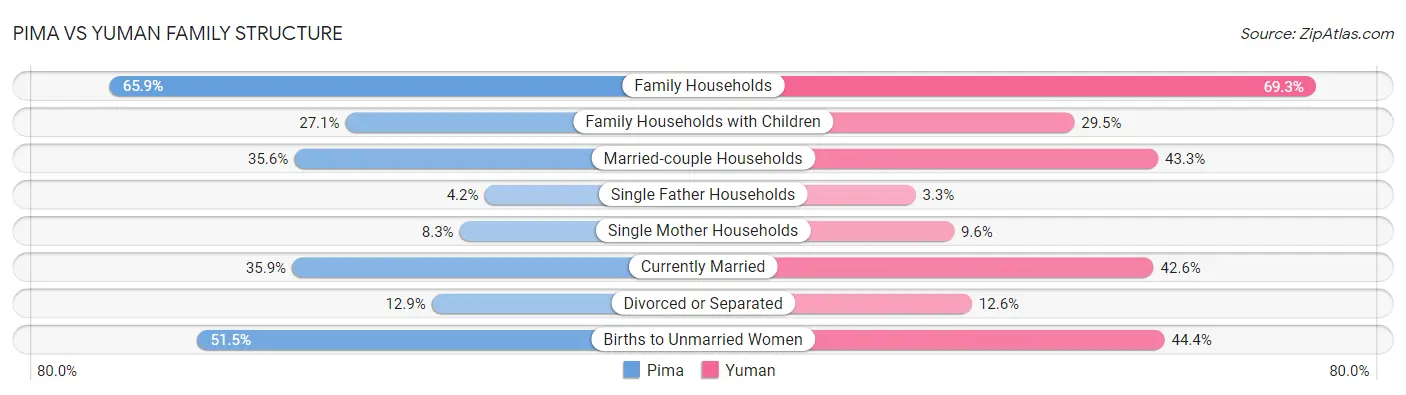 Pima vs Yuman Family Structure