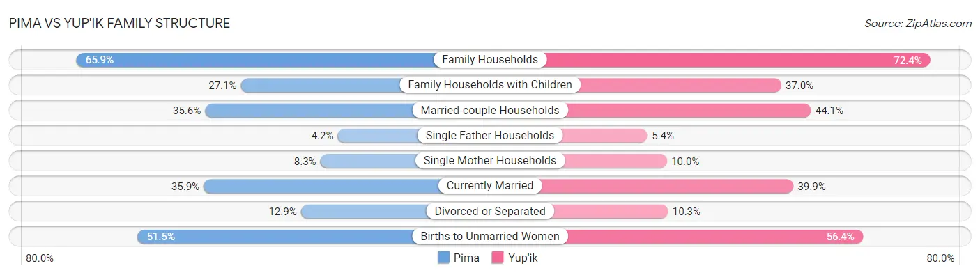 Pima vs Yup'ik Family Structure