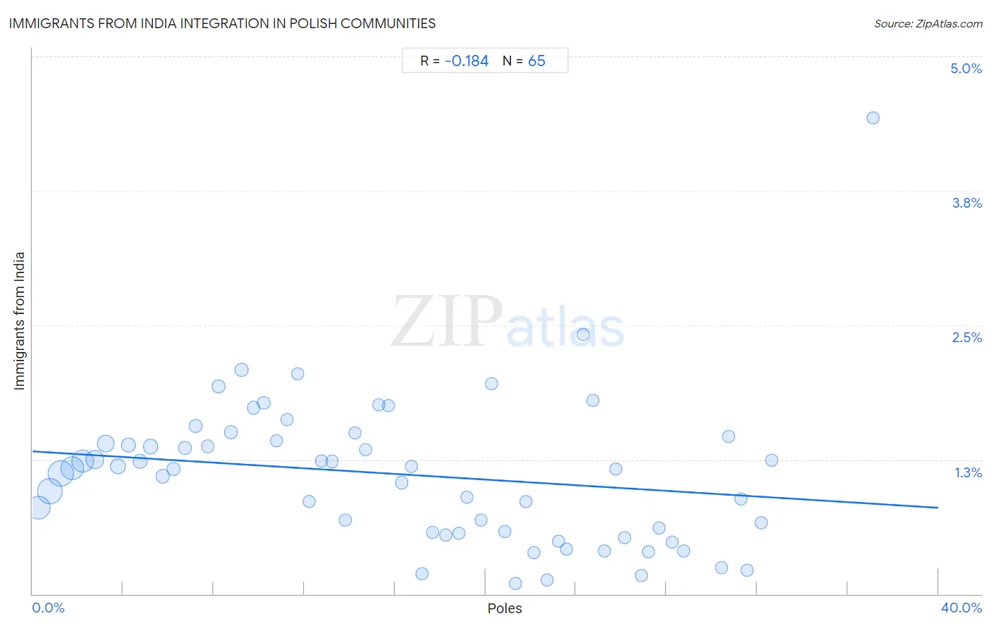 Polish Integration in Immigrants from India Communities