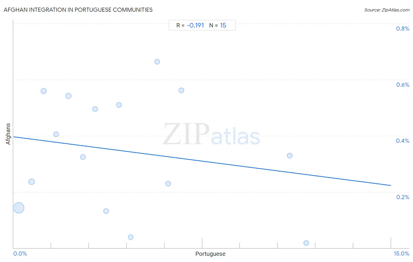 Portuguese Integration in Afghan Communities