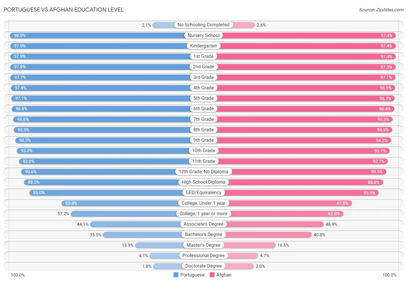 Portuguese vs Afghan Education Level