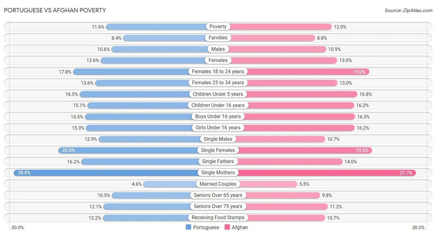 Portuguese vs Afghan Poverty