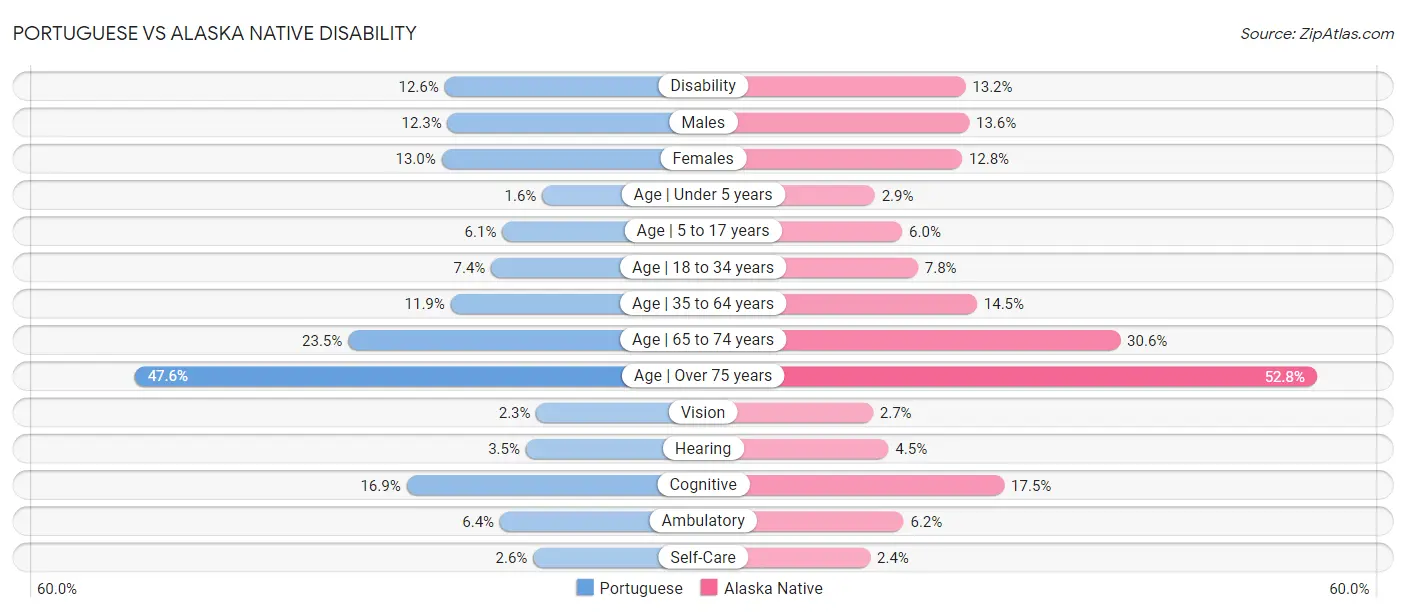 Portuguese vs Alaska Native Disability