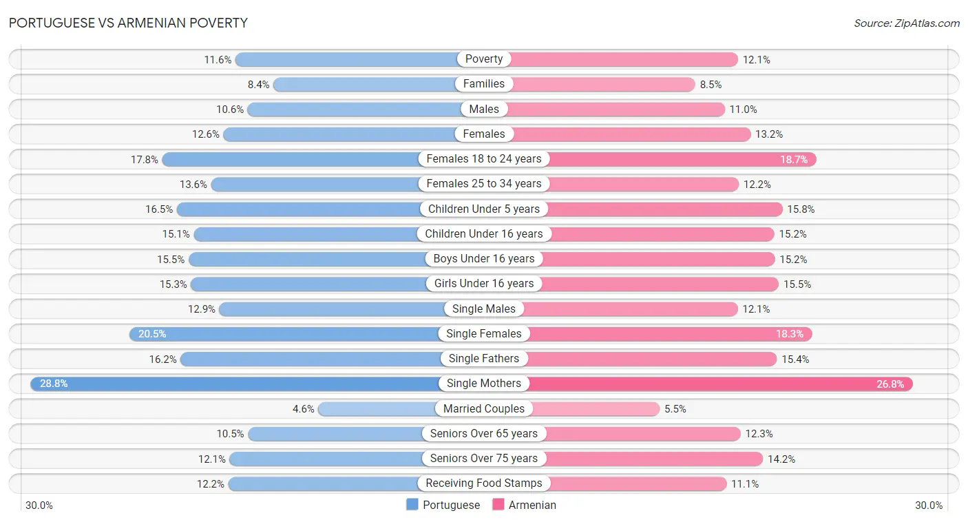 Portuguese vs Armenian Poverty