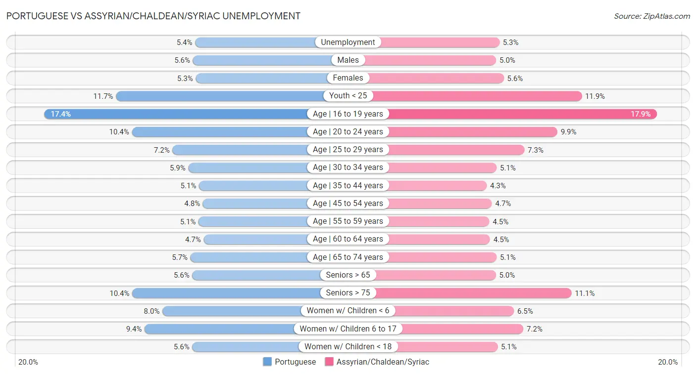 Portuguese vs Assyrian/Chaldean/Syriac Unemployment