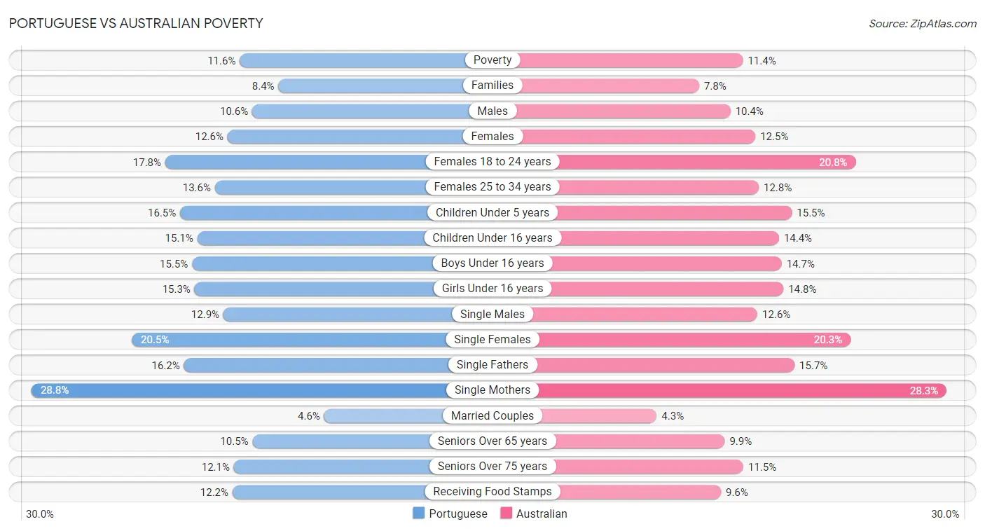 Portuguese vs Australian Poverty